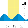 Gray Gables Beach tide chart for Friday, November 18, 2022