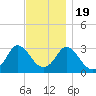 Gray Gables Beach tide chart for Saturday, November 19, 2022