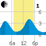 Gray Gables Beach tide chart for Tuesday, November 1, 2022