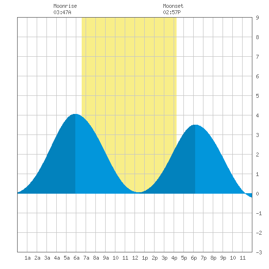 Gray Gables Beach tide chart for Monday, November 21, 2022