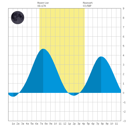 Gray Gables Beach tide chart for Wednesday, November 23, 2022