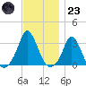 Gray Gables Beach tide chart for Wednesday, November 23, 2022
