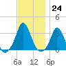 Gray Gables Beach tide chart for Thursday, November 24, 2022