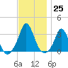Gray Gables Beach tide chart for Friday, November 25, 2022