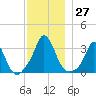 Gray Gables Beach tide chart for Sunday, November 27, 2022