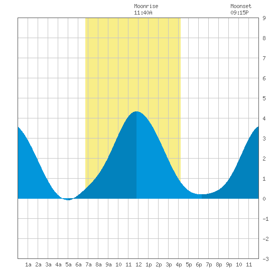Gray Gables Beach tide chart for Monday, November 28, 2022