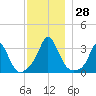 Gray Gables Beach tide chart for Monday, November 28, 2022
