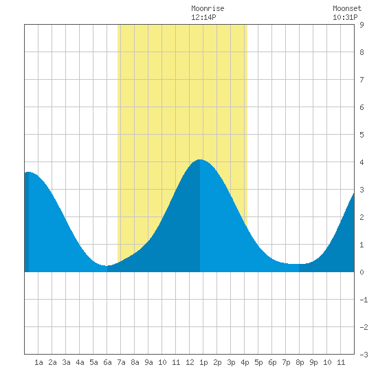 Gray Gables Beach tide chart for Tuesday, November 29, 2022