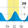 Gray Gables Beach tide chart for Tuesday, November 29, 2022