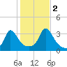 Gray Gables Beach tide chart for Wednesday, November 2, 2022