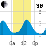 Gray Gables Beach tide chart for Wednesday, November 30, 2022