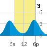Gray Gables Beach tide chart for Thursday, November 3, 2022