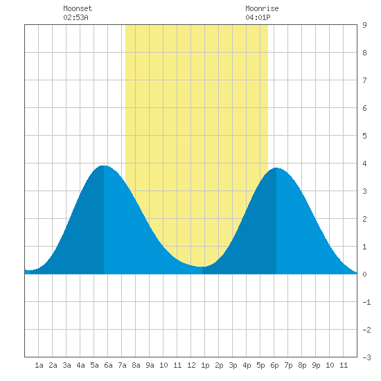 Gray Gables Beach tide chart for Friday, November 4, 2022