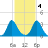 Gray Gables Beach tide chart for Friday, November 4, 2022