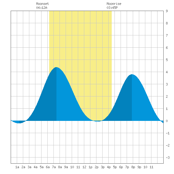 Gray Gables Beach tide chart for Sunday, November 6, 2022