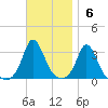 Gray Gables Beach tide chart for Sunday, November 6, 2022