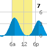 Gray Gables Beach tide chart for Monday, November 7, 2022