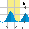 Gray Gables Beach tide chart for Wednesday, November 9, 2022