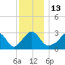 Gray Gables Beach tide chart for Tuesday, December 13, 2022