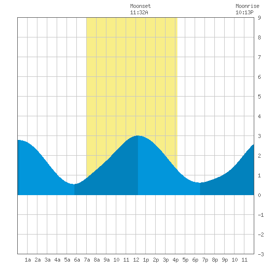 Gray Gables Beach tide chart for Wednesday, December 14, 2022