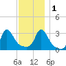 Gray Gables Beach tide chart for Thursday, December 1, 2022