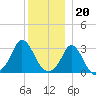 Gray Gables Beach tide chart for Tuesday, December 20, 2022