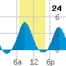 Gray Gables Beach tide chart for Saturday, December 24, 2022