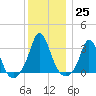 Gray Gables Beach tide chart for Sunday, December 25, 2022