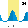 Gray Gables Beach tide chart for Monday, December 26, 2022
