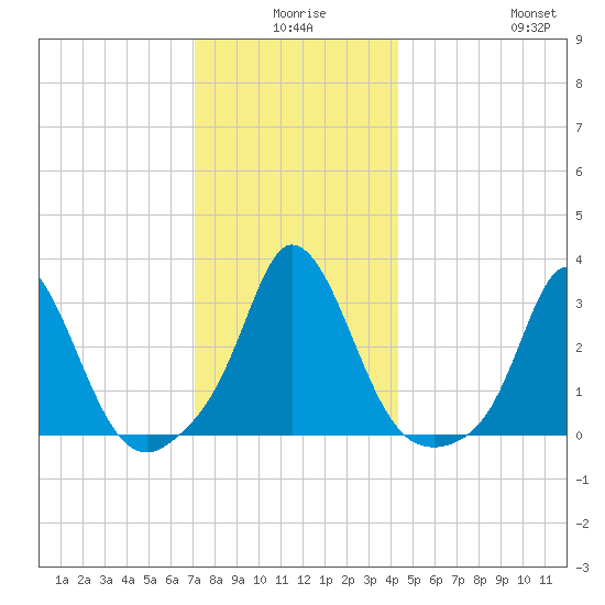 Gray Gables Beach tide chart for Tuesday, December 27, 2022