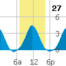 Gray Gables Beach tide chart for Tuesday, December 27, 2022