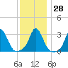 Gray Gables Beach tide chart for Wednesday, December 28, 2022