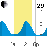Gray Gables Beach tide chart for Thursday, December 29, 2022
