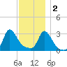 Gray Gables Beach tide chart for Friday, December 2, 2022