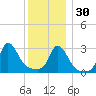 Gray Gables Beach tide chart for Friday, December 30, 2022