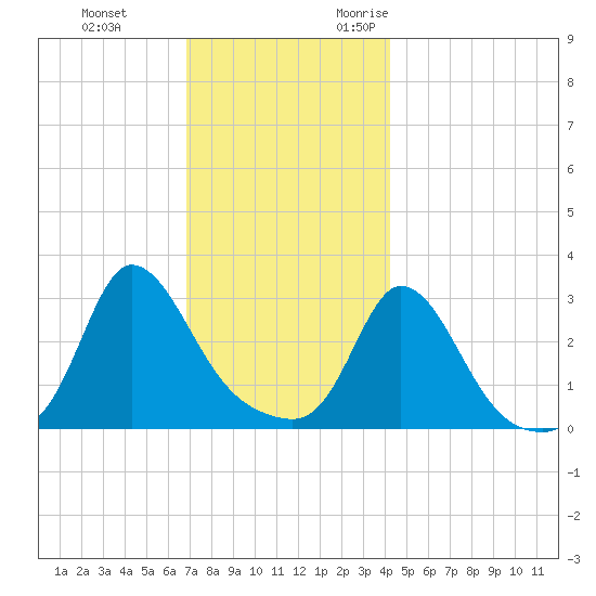 Gray Gables Beach tide chart for Saturday, December 3, 2022