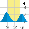 Gray Gables Beach tide chart for Sunday, December 4, 2022