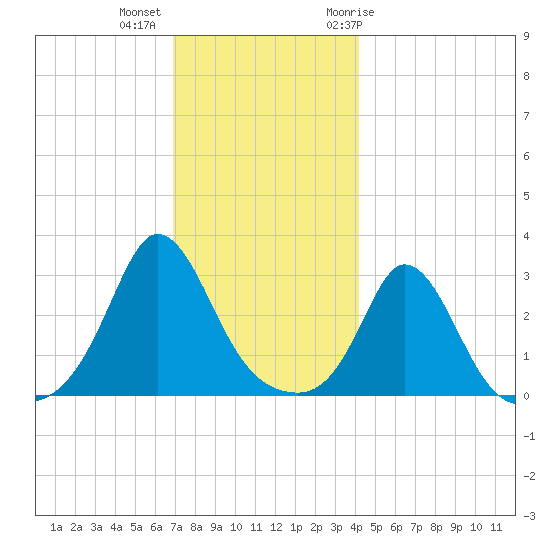 Gray Gables Beach tide chart for Monday, December 5, 2022