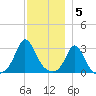 Gray Gables Beach tide chart for Monday, December 5, 2022