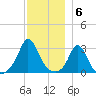 Gray Gables Beach tide chart for Tuesday, December 6, 2022