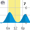 Gray Gables Beach tide chart for Wednesday, December 7, 2022