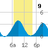 Gray Gables Beach tide chart for Friday, December 9, 2022