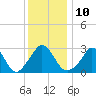 Gray Gables Beach tide chart for Tuesday, January 10, 2023