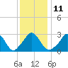 Gray Gables Beach tide chart for Wednesday, January 11, 2023