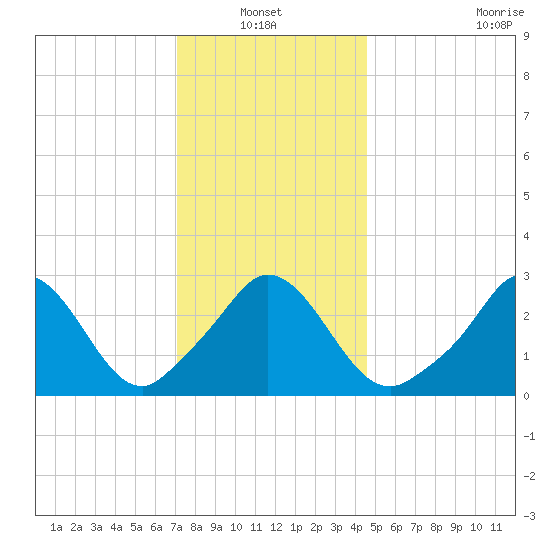 Gray Gables Beach tide chart for Thursday, January 12, 2023