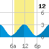 Gray Gables Beach tide chart for Thursday, January 12, 2023