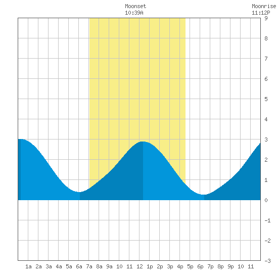 Gray Gables Beach tide chart for Friday, January 13, 2023