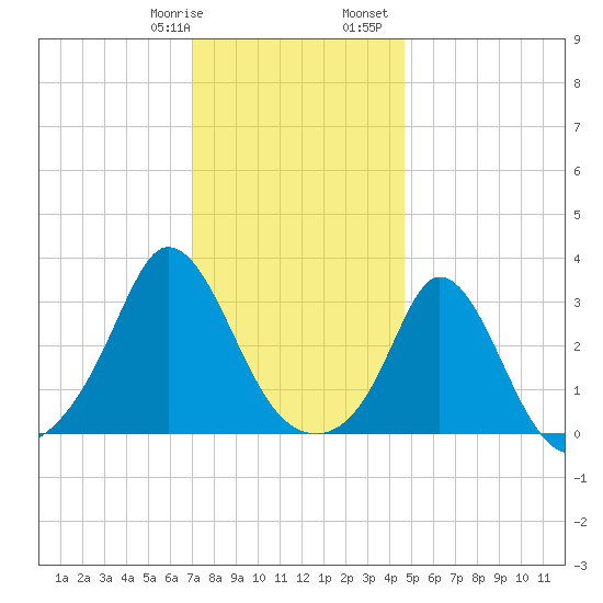 Gray Gables Beach tide chart for Thursday, January 19, 2023