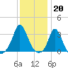 Gray Gables Beach tide chart for Friday, January 20, 2023