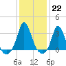 Gray Gables Beach tide chart for Sunday, January 22, 2023
